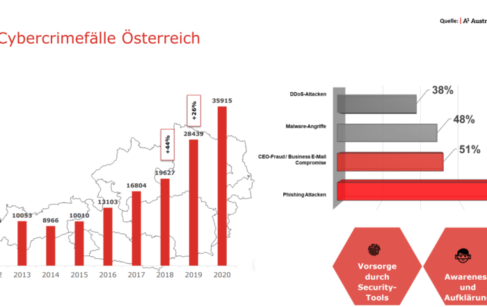 Zahlen zur CyberSecurity in Österreich 2020