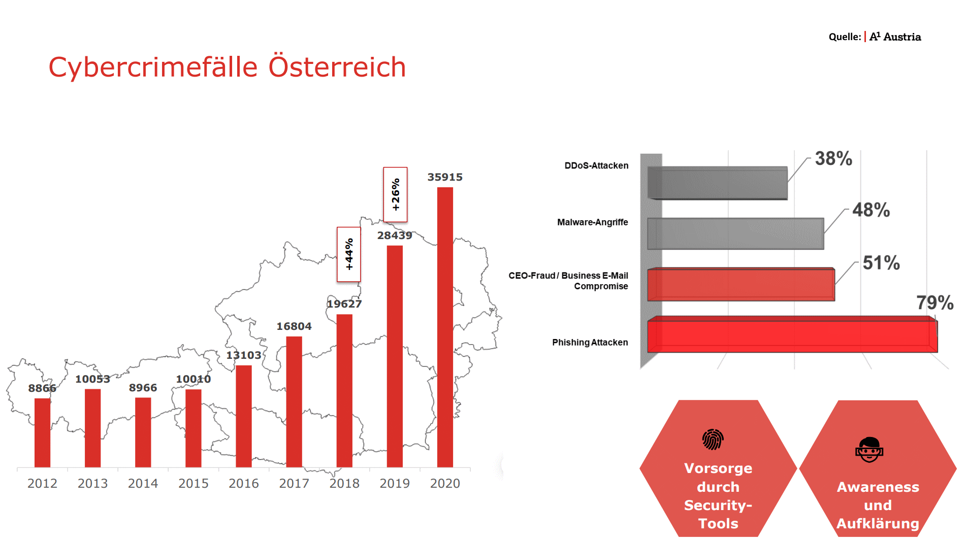Zahlen zur CyberSecurity in Österreich 2020